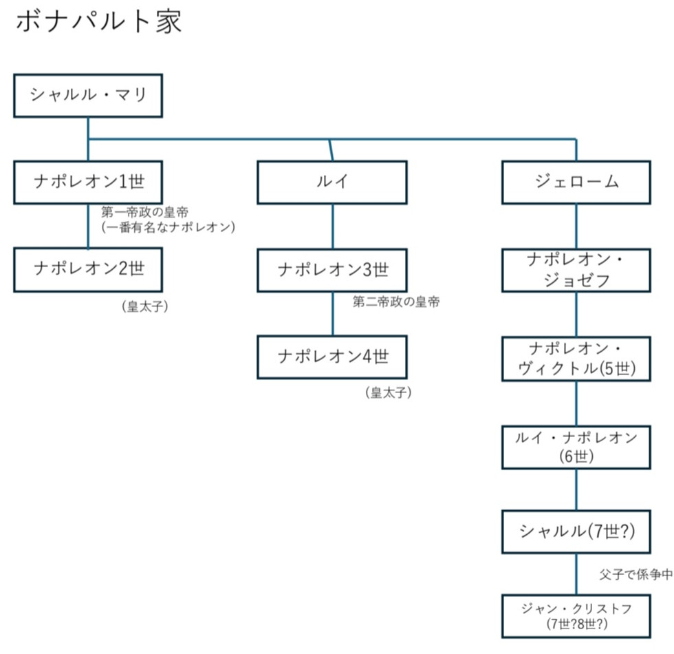 (ボナパルト家系図)